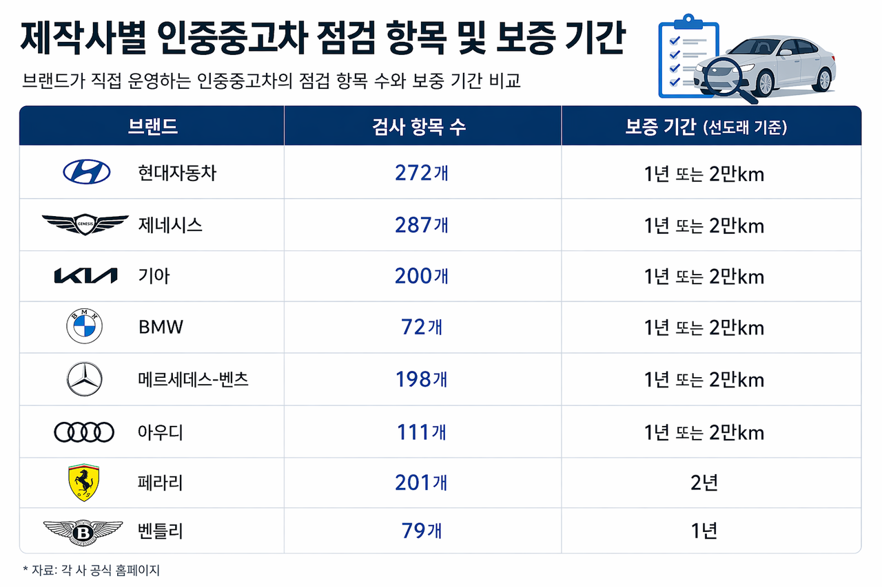 제작사별 인증중고차 점검 항목 수 및 보증 기간. / 챗GPT