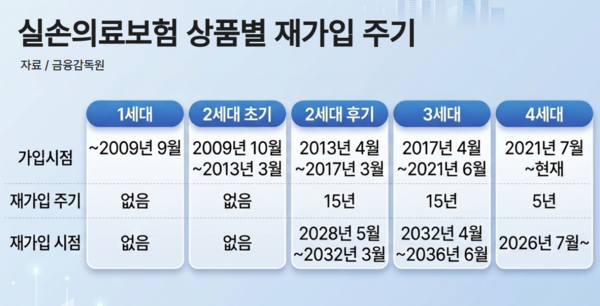 실손의료보험 상품별 재가입 주기 / 나노바나나2 생성 이미지