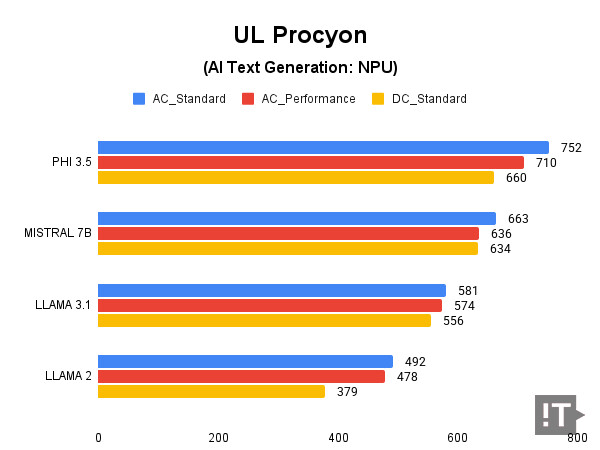 UL Procyon(AI Text Generation: NPU) 테스트 결과, 높을수록 좋다. / 권용만 기자