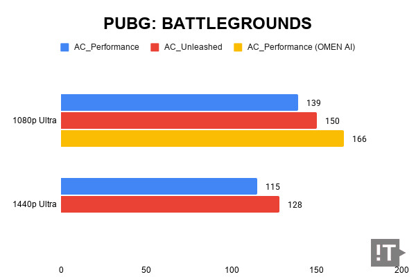 PUBG: BATTLEGROUNDS 테스트 결과, 단위 ‘초당 프레임 수’가 높을수록 좋다. / 권용만 기자