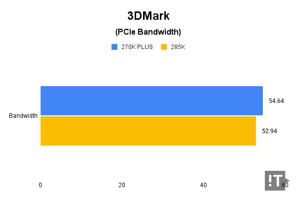 3Dmark(PCIe Bandwidth) 테스트 결과, 단위 ‘GB/s’가 높을수록 좋다. / 권용만 기자