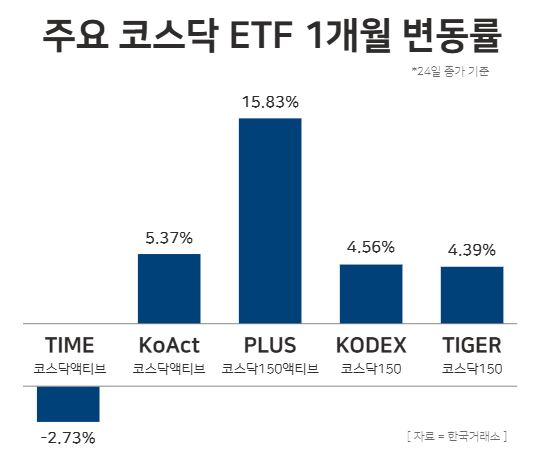 주요 코스닥 ETF 1개월 변동률 / 윤승준 기자