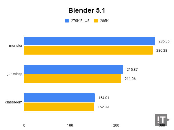 Blender 5.1 벤치마크 테스트 결과, 단위 ‘분당 샘플 수’가 높을수록 좋다. / 권용만 기자