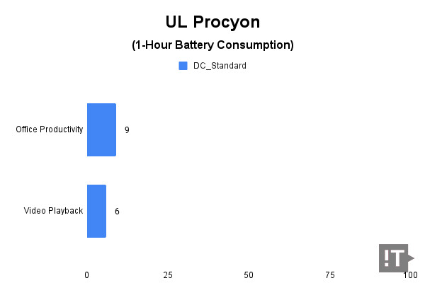 UL Procyon(1-Hour Battery Consumption) 테스트 결과, 단위 ‘퍼센트(%)’가 낮을수록 좋다. / 권용만 기자