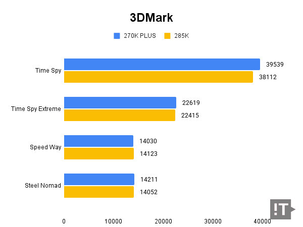 3Dmark 테스트 결과, 높을수록 좋다. / 권용만 기자
