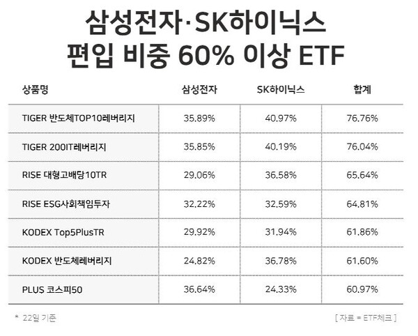 삼성전자 및 SK하이닉스 편입 비중 60% 이상 ETF / 윤승준 기자