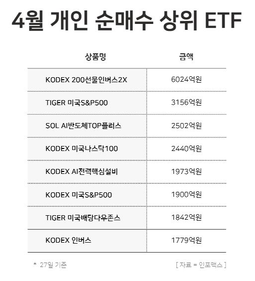 4월 개인투자자 순매수 상위 상장지수펀드(ETF) / 윤승준 기자