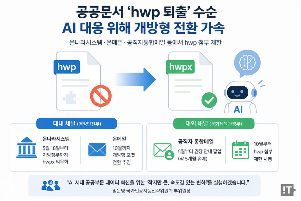 국가인공지능전략위원회(위원장 이재명 대통령)는 행정안전부와 문화체육관광부와 함께 공공부문 핵심 문서 유통 채널에서 hwp 파일 첨부를 단계적으로 제한하기로 했다. / 챗GPT 생성