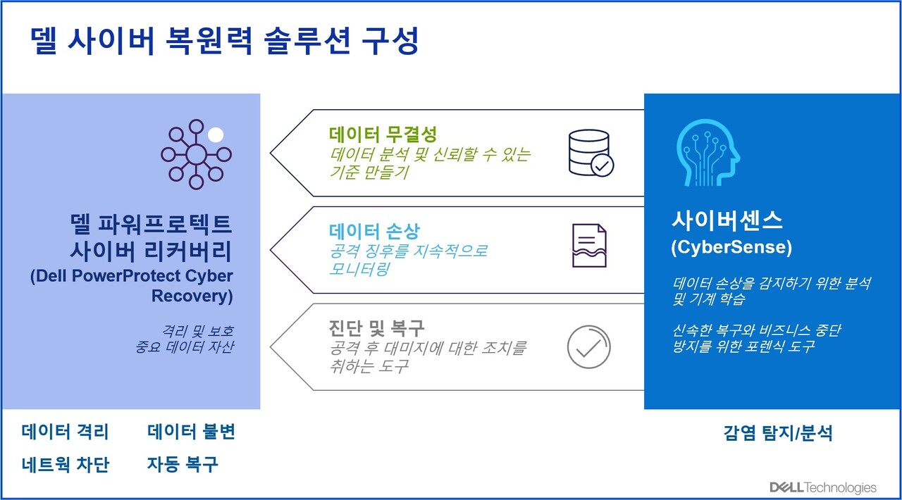 조직의 디지털 회복탄력성을 극대화하는 델의 사이버 복원력 솔루션 구성 / 델 테크놀로지스