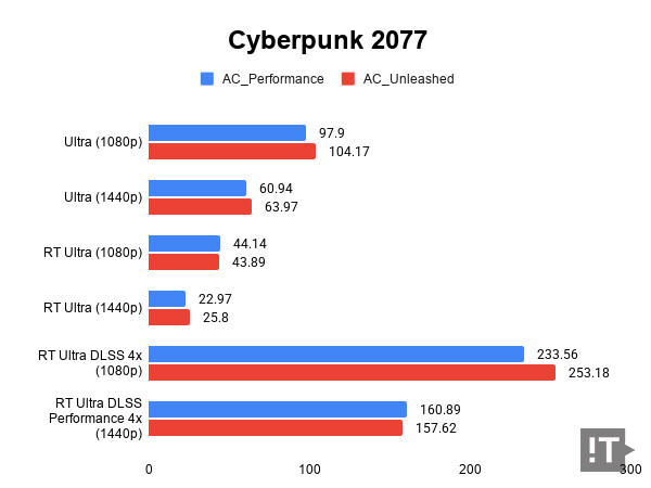 Cyberpunk 2077 테스트 결과, 단위 ‘초당 프레임 수’가 높을수록 좋다. / 권용만 기자