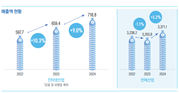인터넷산업 매출 현황. / 한국인터넷기업협회