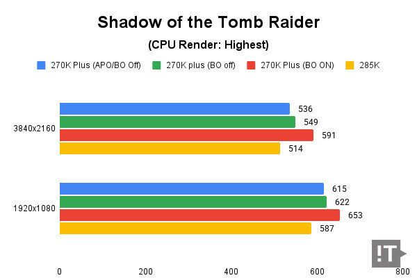 Shadow of the Tomb Raider(CPU Render: Highest) 테스트 결과, 단위 ‘초당 프레임 수’가 높을수록 좋다. / 권용만 기자