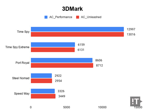 3DMark 테스트 결과, 높을수록 좋다. / 권용만 기자