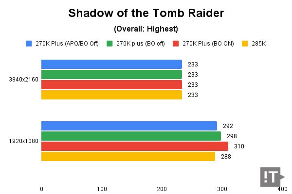 Shadow of the Tomb Raider(Overall: Highest) 테스트 결과, 단위 ‘초당 프레임 수’가 높을수록 좋다. / 권용만 기자