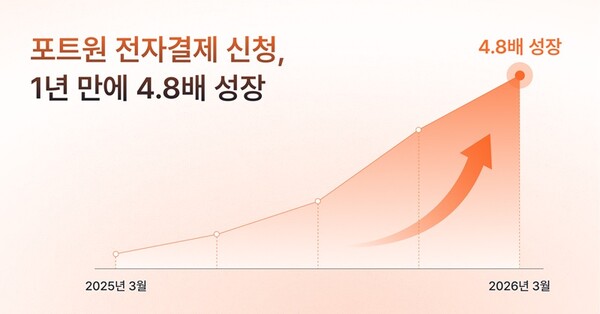 코리아포트원, 전자결제 신청 1년 새 4.8배 급증 / 코리아포트원