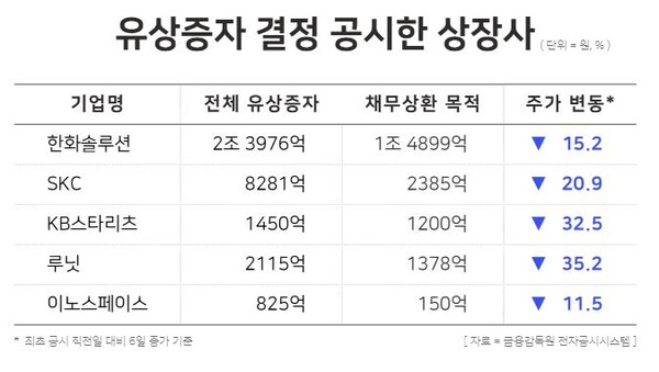 유상증자 결정 공시한 주요 상장사 / 윤승준 기자 