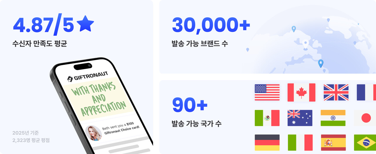 기프트로넛은 91개국에서 사용 가능한 3만개 이상의 브랜드를 지원한다. 기업 고객 대상 NPS(순추천점수)는 73점으로 SaaS 평균(약 36점)을 크게 상회했고, 수신자 만족도도 4.87점(5점 만점)에 달한다. / 윈큐브마케팅