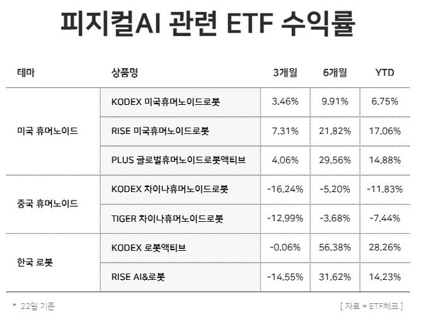 피지컬 AI 관련 상장지수펀드(ETF) 수익률 / 윤승준 기자