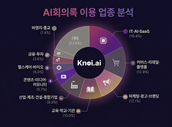 노이 이용자 데이터 분석 결과 인포그래픽. / 버즈니