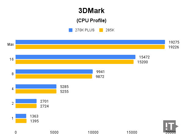 3Dmark(CPU Profile) 테스트 결과, 높을수록 좋다. / 권용만 기자