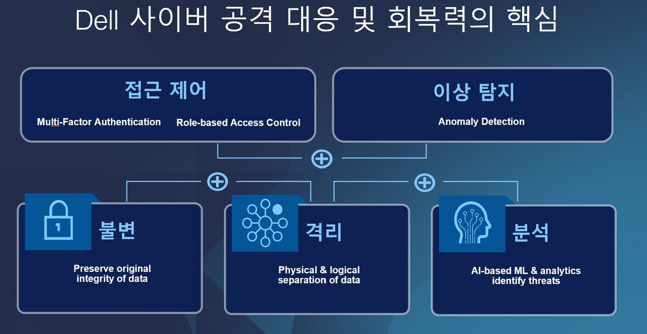 델의 사이버 공격 대응과 회복력 확보를 위한 접근 전략 / 델 테크놀로지스