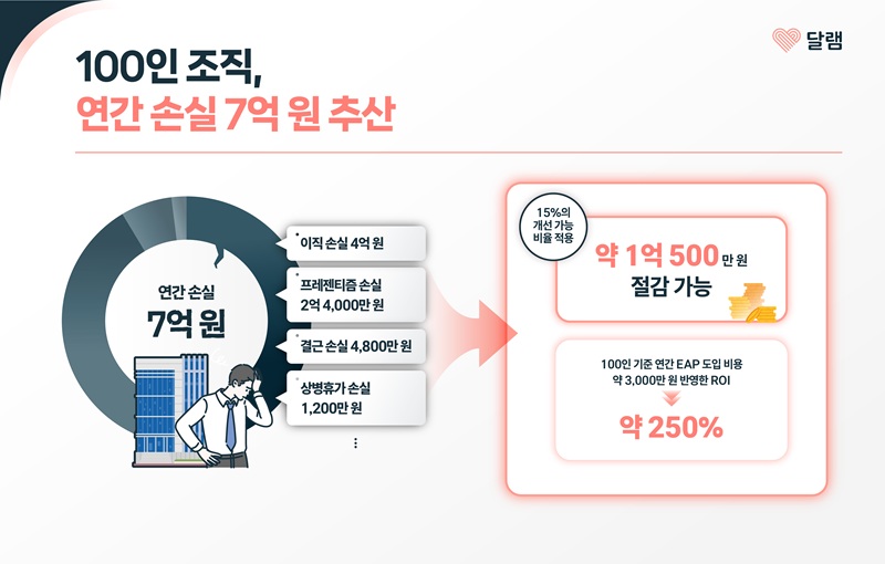 헤세드릿지의 웰니스 솔루션 겸 자회사 ‘달램’은 22일 공식 블로그에 공개한 ‘신입 인사담당자도 할 수 있다: 경영진을 설득하는 EAP ROI 계산법’을 통해, 웰니스 미관리로 발생하는 조직 손실이 실제 비용 부담으로 이어질 수 있다고 말했다. / 헤세드릿지