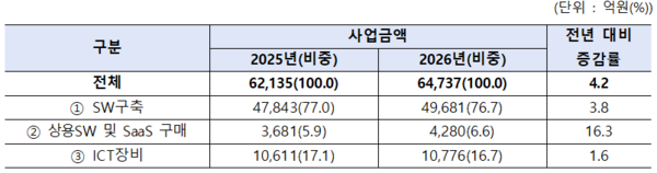 2026년도 공공부문 SW·ICT장비·정보보호 수요예보 총괄표 / 과학기술정보통신부