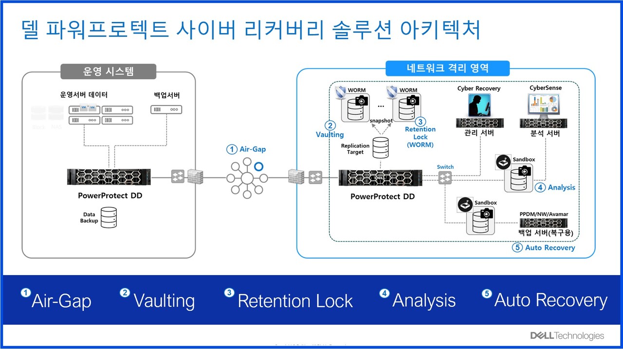 델이 제안하는 파워프로텍트 사이버 리커버리 솔루션 아키텍처  / 델 테크놀로지스
