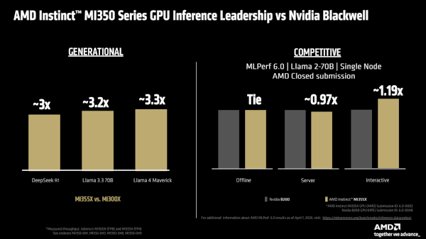 AMD 인스팅트 MI350 시리즈 GPU의 이전 세대와 경쟁 제품 대비 추론 성능 / AMD