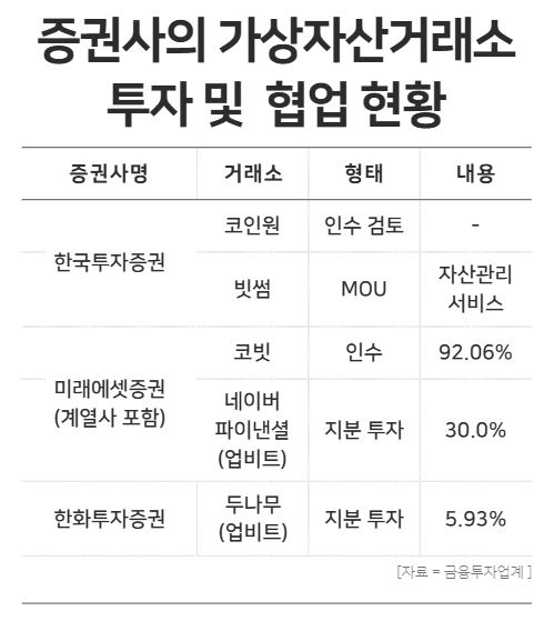 증권사의 가상자산거래소 투자 및 협업 현황 / 윤승준 기자