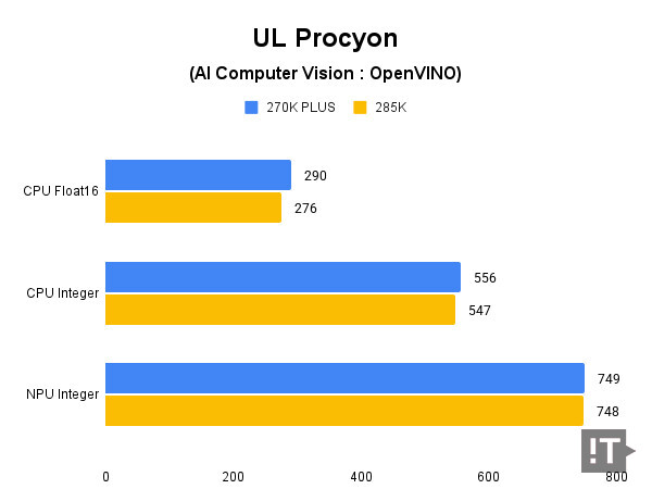 UL Procyon(AI Computer Vision: OpenVINO) 테스트 결과, 높을수록 좋다. / 권용만 기자