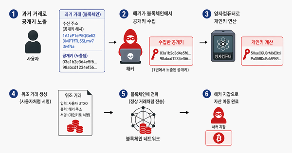 양자컴퓨터를 이용한 비트코인 공격 시나리오. 챗GPT가 생성한 이미지.