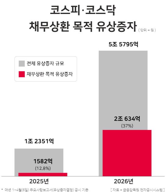 코스피 및 코스닥 상장사 채무상환 목적 유상증자 / 윤승준 기자