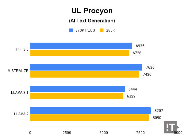 UL Procyon(AI Text Generation: ONNX) 테스트 결과, 높을수록 좋다. / 권용만 기자