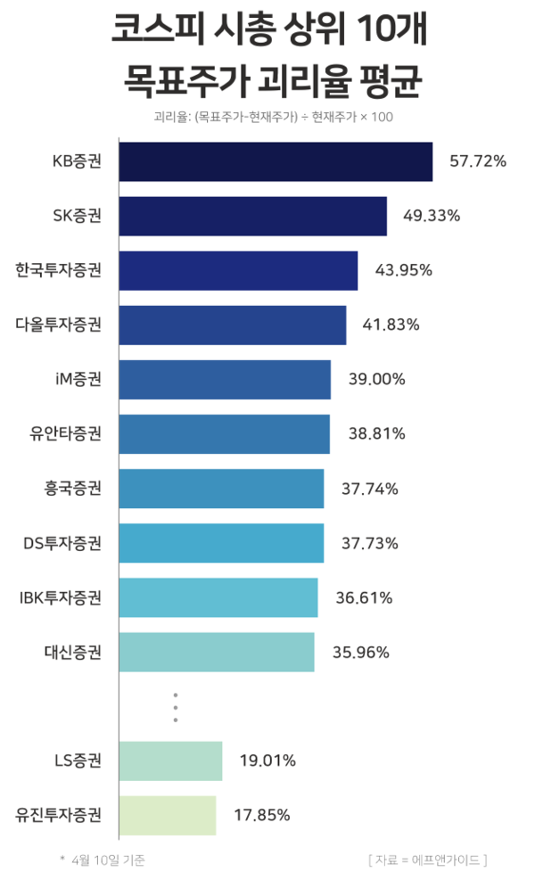 코스피 시가총액 상위 10개 목표주가 괴리율 / 윤승준 기자