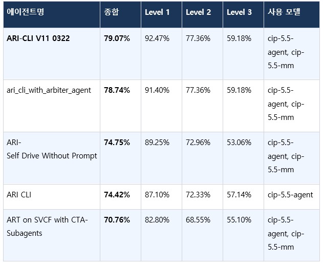 모든 에이전트는 클레비 자체 모델(cip-5.5 시리즈)만으로 구성 — 외부 LLM API 미사용 / 클레비