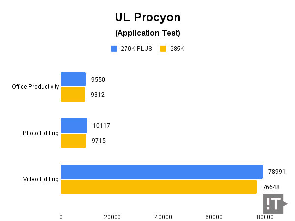 UL Procyon(Application Test) 테스트 결과, 높을수록 좋다. / 권용만 기자