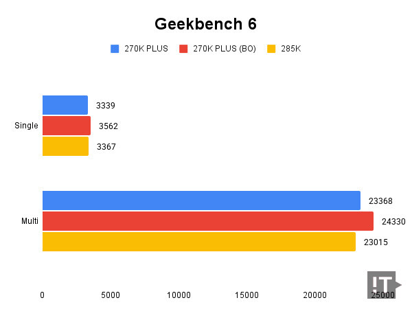 Geekbench 6 테스트 결과, 높을수록 좋다. / 권용만 기자