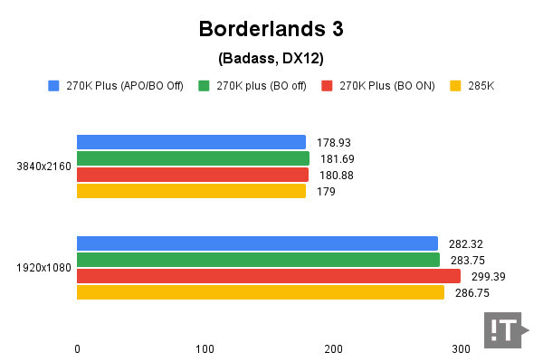 Borderlands 3(Badass, DX12) 테스트 결과, 단위 ‘초당 프레임 수’가 높을수록 좋다. / 권용만 기자