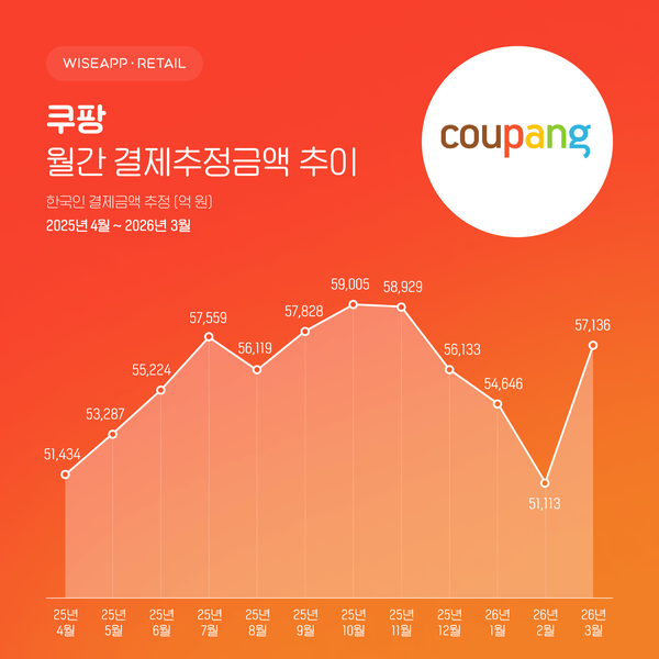 지난달 쿠팡 월간 결제추정금액 추이. [사진: 와이즈앱·리테일]