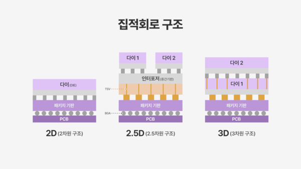 2D·2.5D·3D 적층 집적회로 구조 비교 [사진: SK하이닉스]