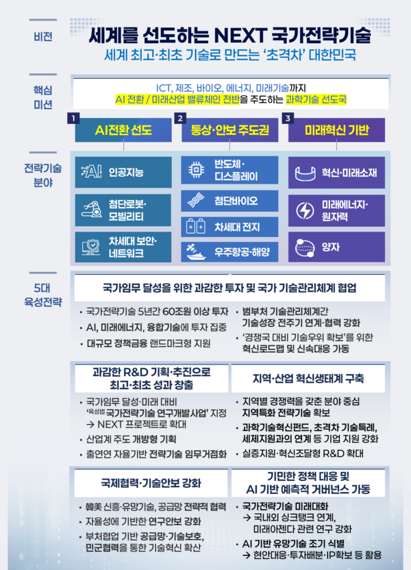 국가전략기술 체계 고도화 방향(안) 주요내용. [자료: 국가과학기술자문회의]