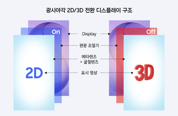 2D/3D 전환 디스플레이 구조도 [사진: 삼성전자]