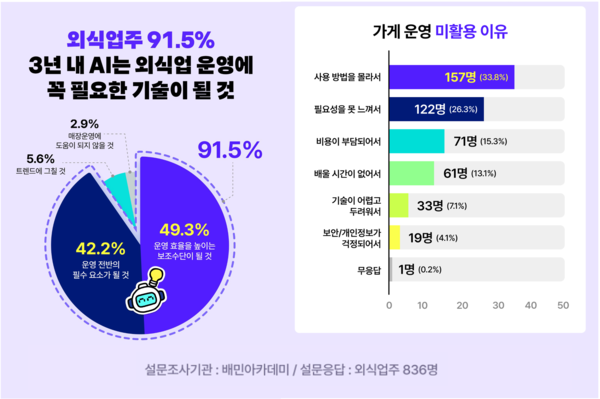 배민아카데미가 실시한 외식업주의 인공지능(AI) 인식과 활용 현황에 대한 자체 설문조사 결과. [사진: 우아한형제들]