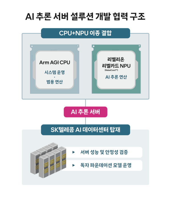 AI 추론 서버 솔루션 개발 협력 구조 인포그래픽. [사진: SK텔레콤]