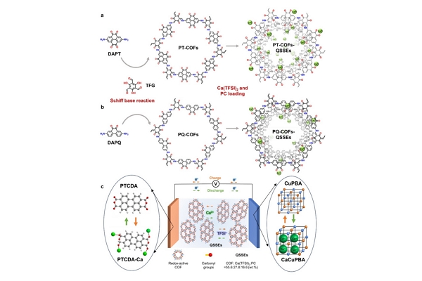 연구에서 제작한 공유결합 유기 골격 기반 준고체 전해질의 합성 과정과 작동 가능한 전체 전지의 개략도 [사진: 홍콩 과기대]