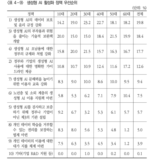 생성형AI 활성화 정책 우선순위. [사진: KISDI]