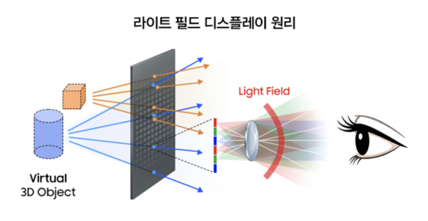 보는 방향에 따라 다른 정보가 표현되는 라이트 필드 디스플레이의 원리 [사진: 삼성전자]