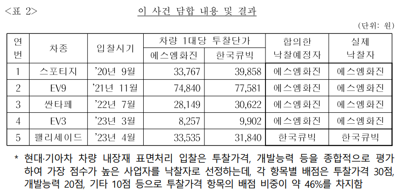 공정거래위원회