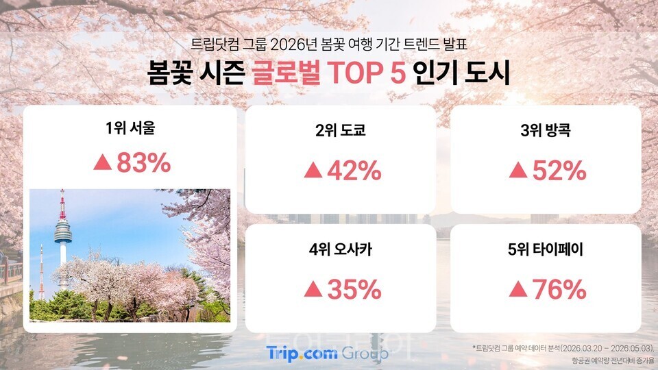 &nbsp;   Spring-bloom season: Global top 5 popular cities / Source - Trip.com